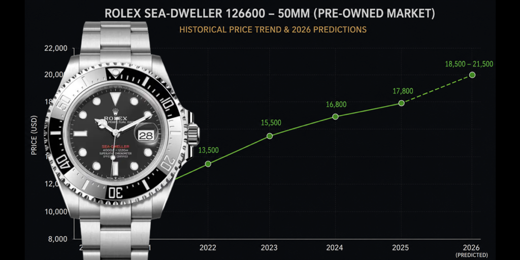 Rolex Sea-Dweller Price Chart 2026