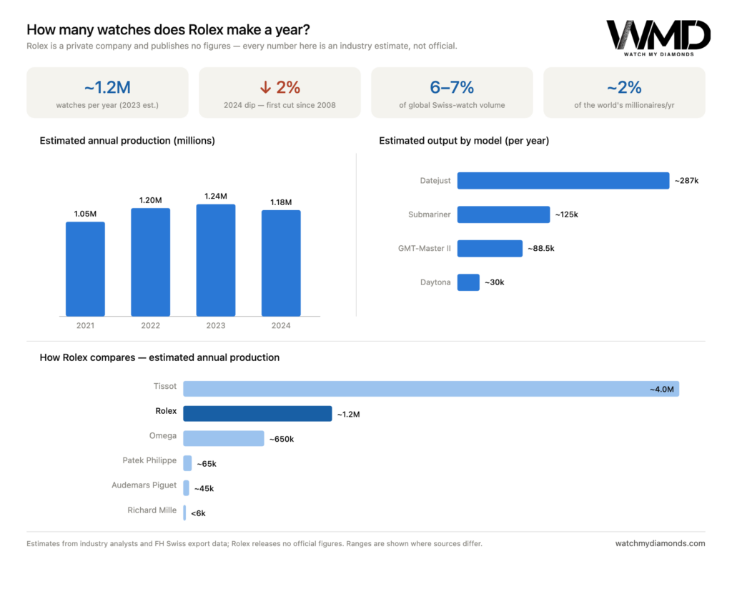 Infographic estimating Rolex annual watch production: about 1.2 million watches per year, the 2021 to 2024 production trend (1.05M, 1.20M, 1.24M, 1.18M), estimated output by model (Datejust ~287k, Submariner ~125k, GMT-Master II ~88.5k, Daytona ~30k), and how Rolex compares to Tissot, Omega, Patek Philippe, Audemars Piguet and Richard Mille.