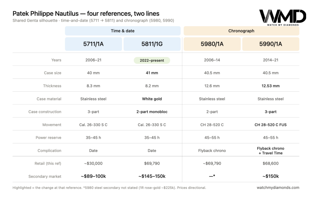 Patek Philippe Nautilus reference comparison chart across the time-and-date line (5711/1A, 5811/1G) and chronograph line (5980/1A, 5990/1A), comparing case size, thickness, material, case construction, movement, power reserve, complication, retail and secondary-market price.