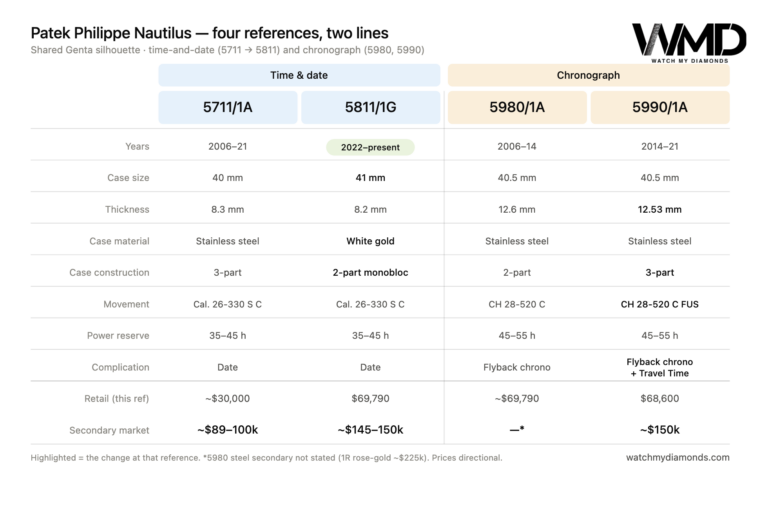 Patek Philippe Nautilus: Reference Comparison Guide (5711, 5811, 5980 ...