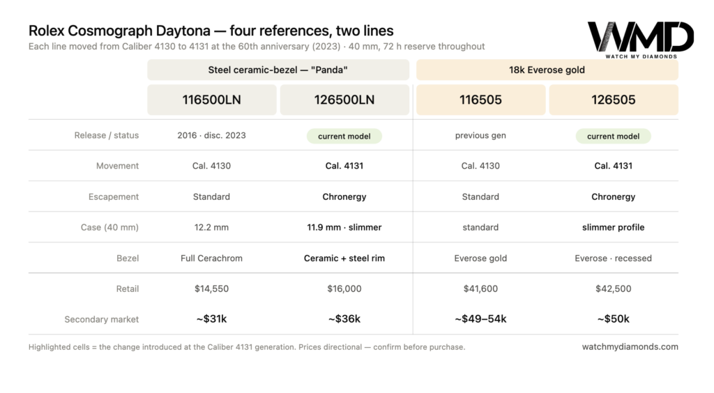 Rolex Cosmograph Daytona reference comparison chart across the steel ceramic Panda line (116500LN, 126500LN) and 18k Everose gold line (116505, 126505), comparing release status, movement, escapement, case, bezel, retail and secondary-market price around the Caliber 4130 to 4131 upgrade.