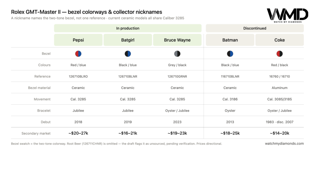 Rolex GMT-Master II bezel colorways and nicknames comparison chart showing two-tone bezel swatches for Pepsi (red/blue), Batgirl (black/blue), Bruce Wayne (grey/black), Batman (black/blue) and Coke (red/black), with reference numbers, bezel material, movement, bracelet, debut year and secondary-market price.