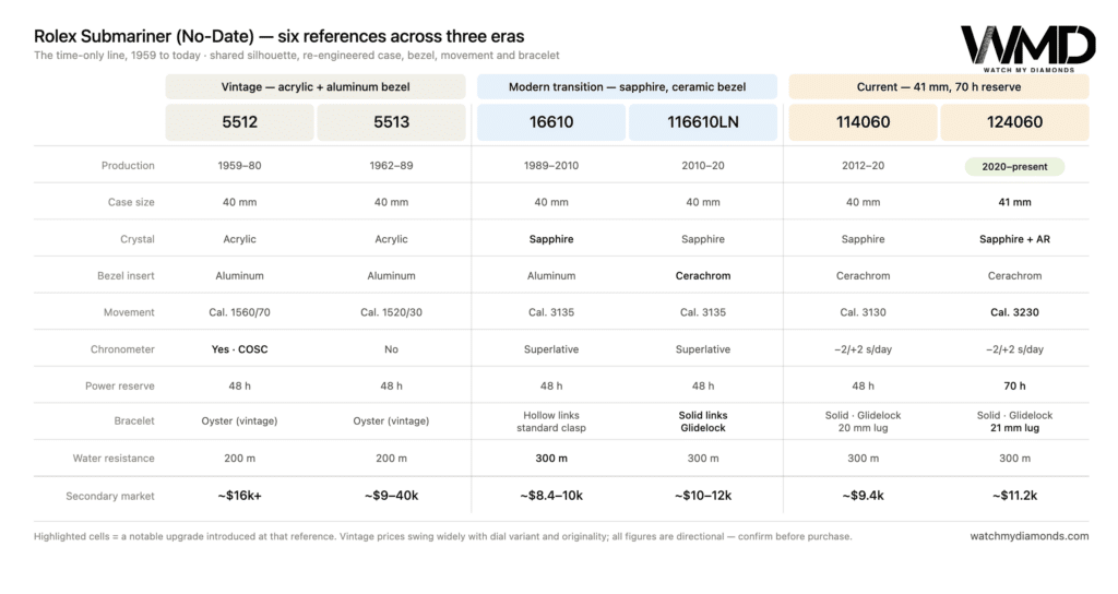 Rolex Reference Model Chart Rolex Submariner (No-Date): Reference & Generations Comparison Guide ...