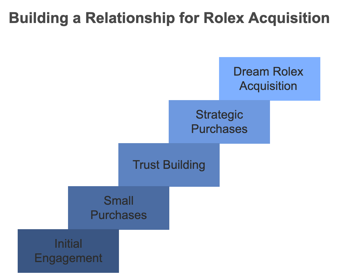 you need to build relationship for rolex acquisition