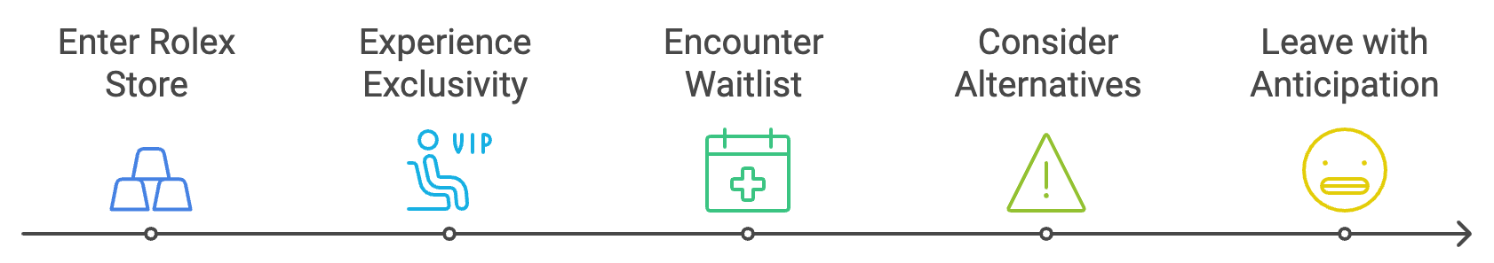sad reality of walking into a store and trying to acquire a rolex