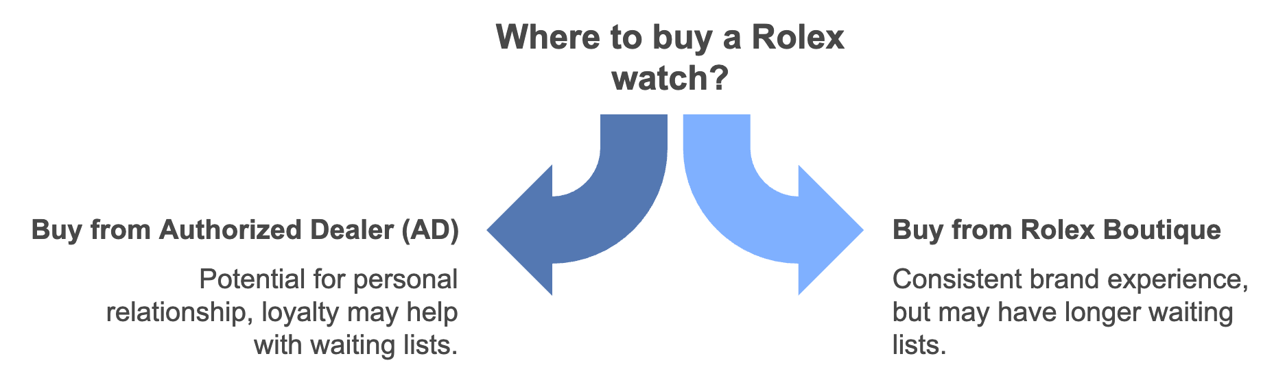 where to buy a rolex? pre owned watch store or from a rolex boutique