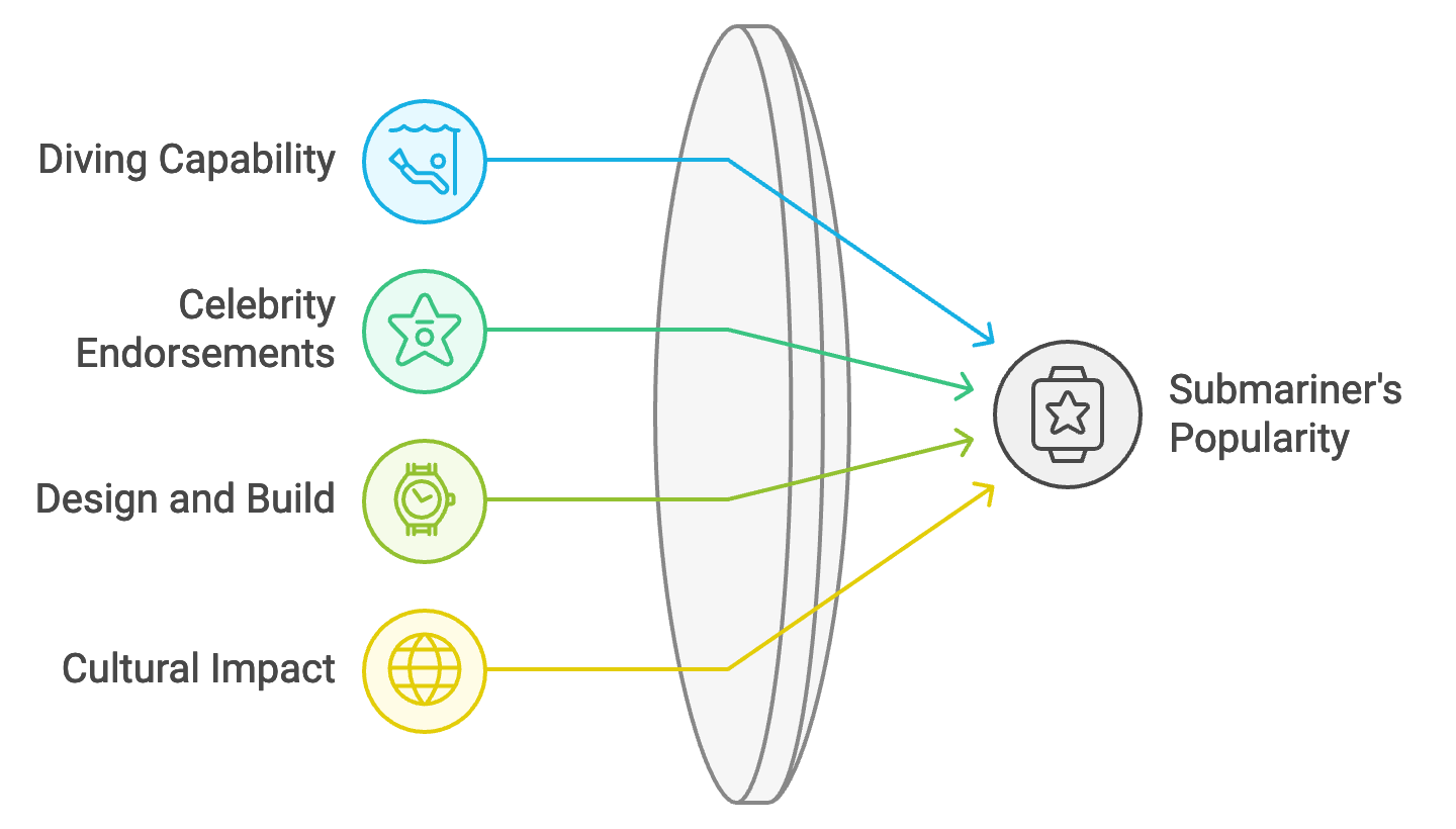 What Is the Record Price for a Submariner?