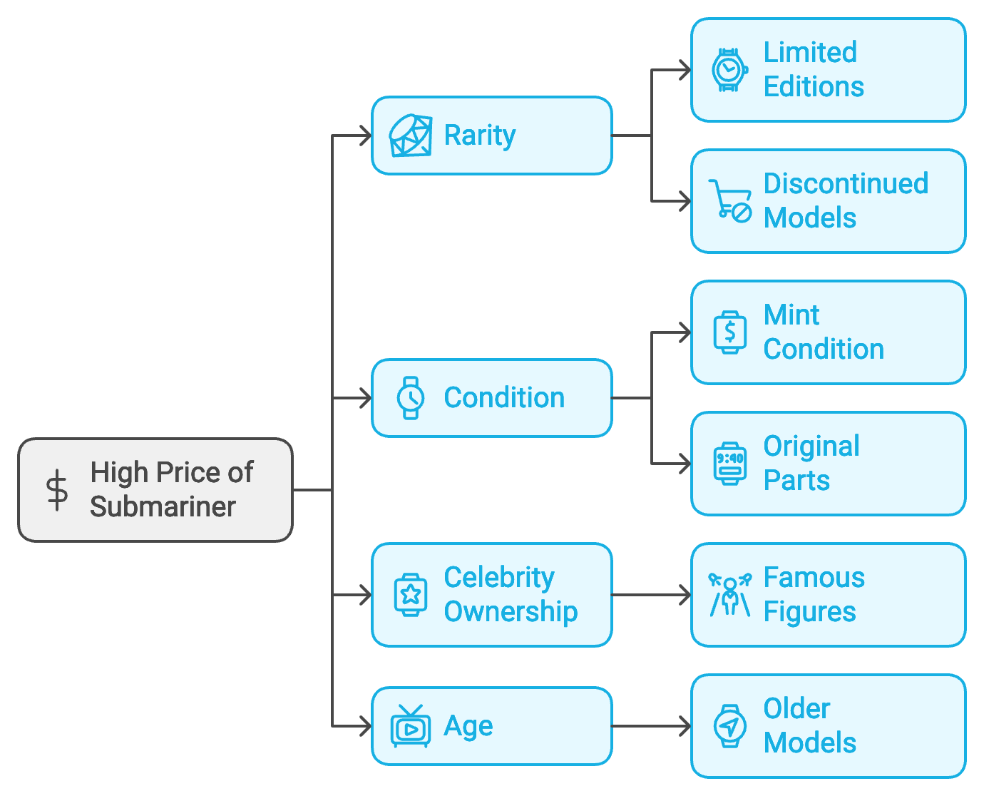 What Is the Record Price for a Submariner?