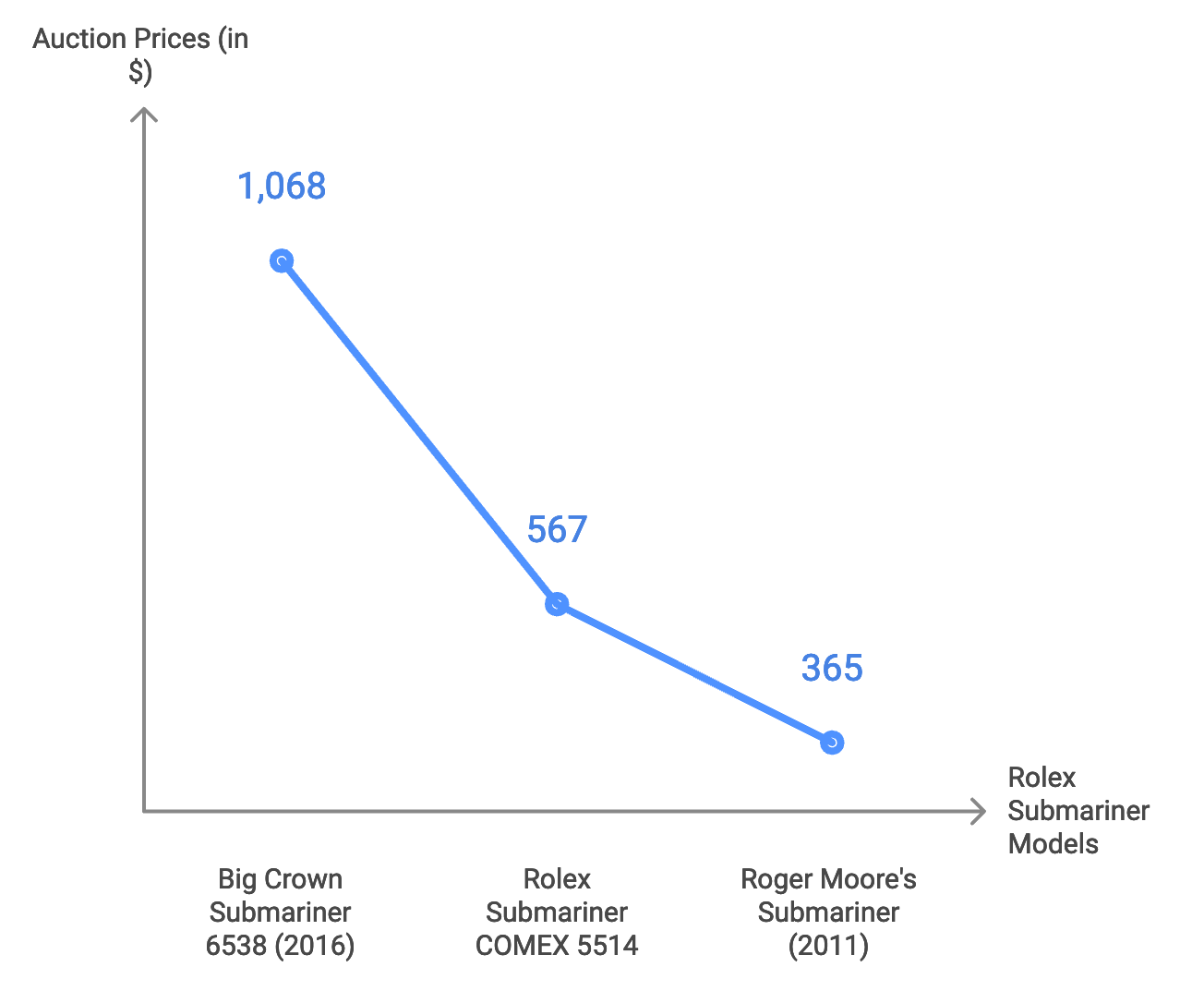 What Is the Record Price for a Submariner?