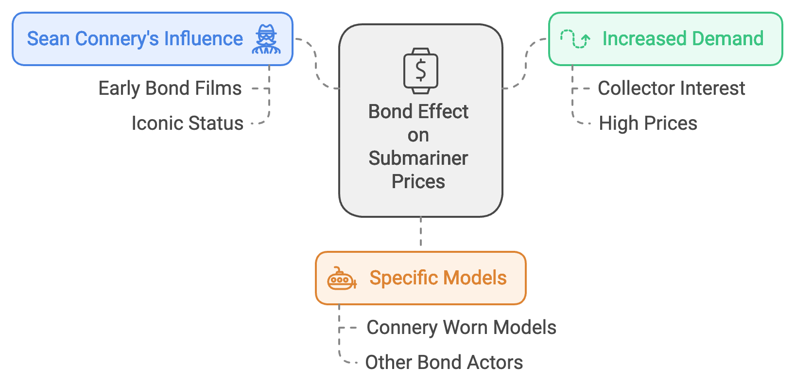 What Is the Record Price for a Submariner?